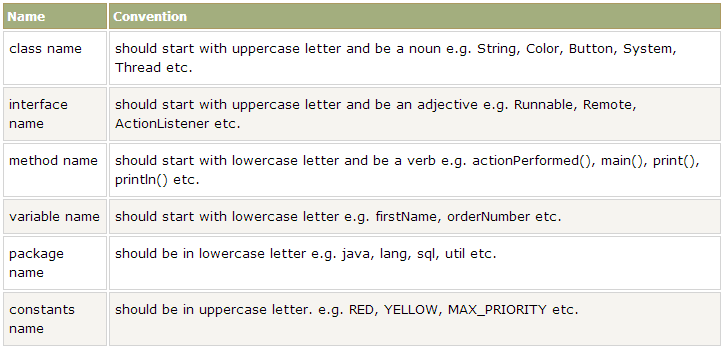 Java Naming Conventions 3