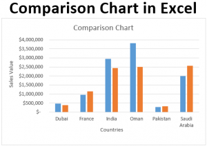 Comparison Chart in Excel | Adding Multiple Series Under Same Graph