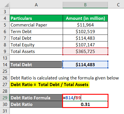 Debt Ratio -3.5