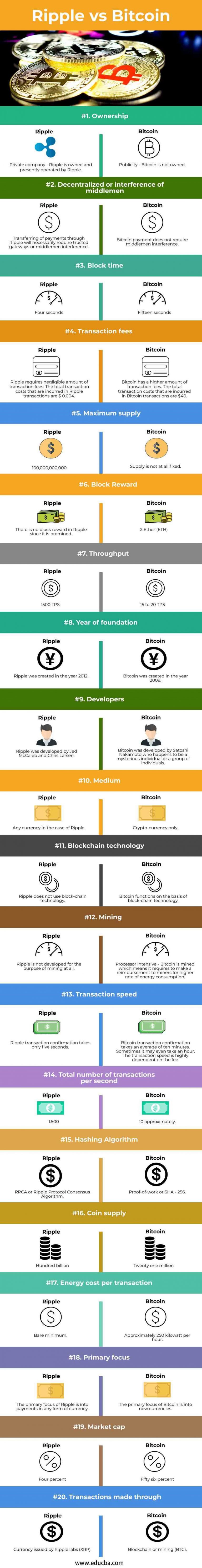 ripple-vs-bitcoin-top-20-differences-to-learn-with-infographics