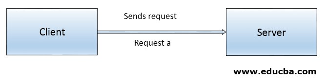 Client sends request to server