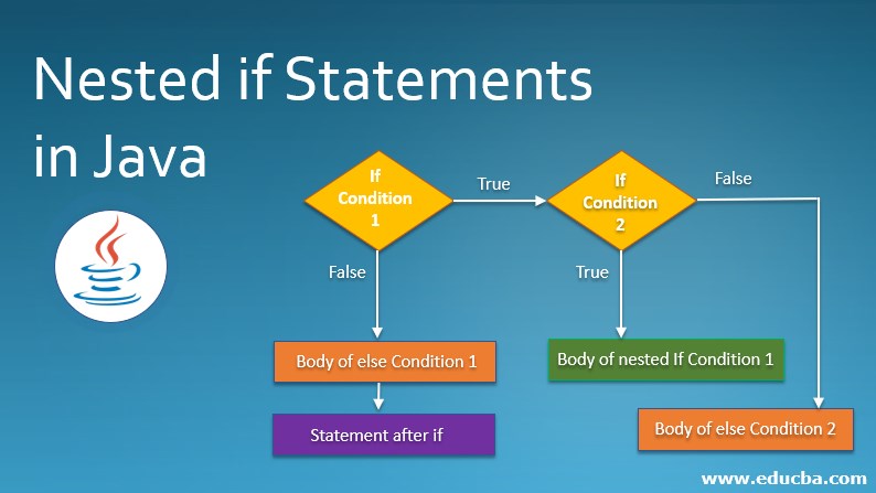 Nested If Statements In Java Guide To Nested If Statements In Java