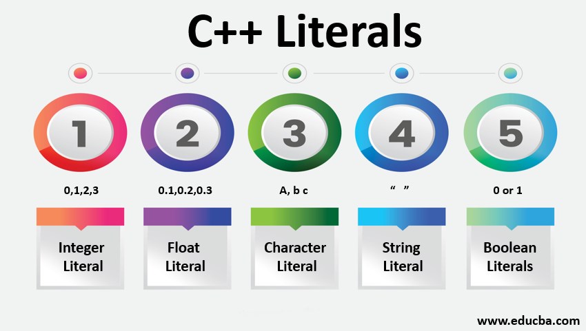 C Literals Learn 5 Most Useful Types Of Literals In C 