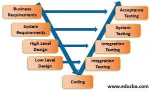 SDLC Methodologies | Top 6 Useful SDLC Models and Methodologies