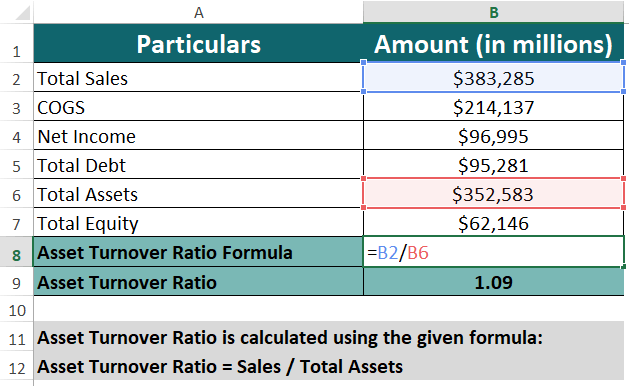 Asset Turnover Ratio