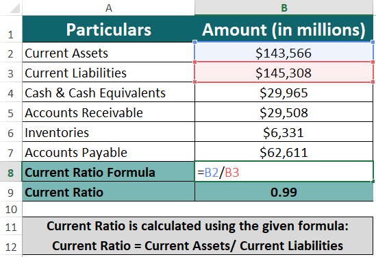 Current Ratio Formula