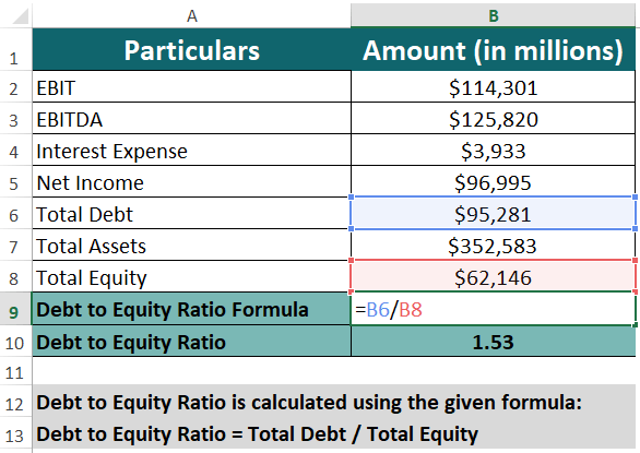 Debt to Equity Ratio