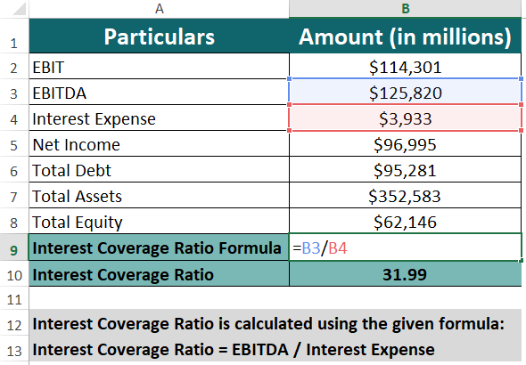 Interest Coverage Ratio