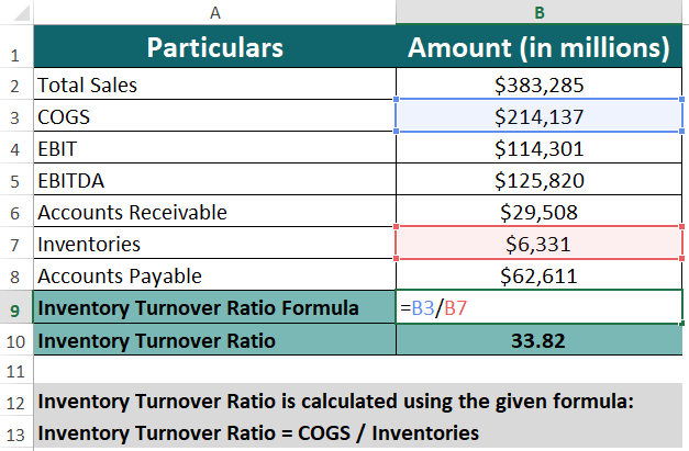 Inventory Turnover Ratio