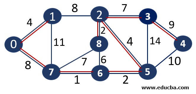 Kruskal's Algorithm 