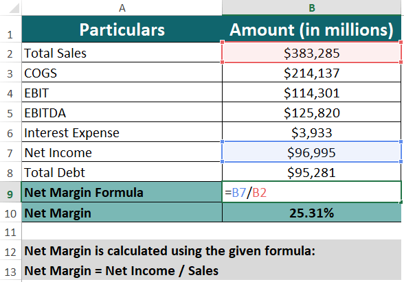 Net Margin Formula