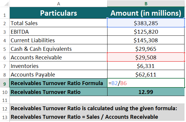 Receivables Turnover Ratio Formula