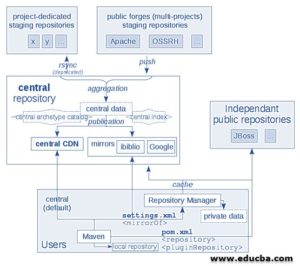 Maven Central Repository | 3 Different Types Of Maven Central Repository