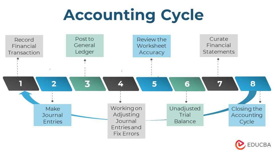 accounting cycle