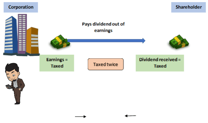 Economic Double Taxation