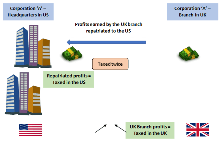 Juridical Double Taxation