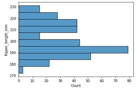 Seaborn Histogram 2