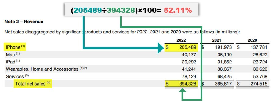 iPhone’s revenue contribution