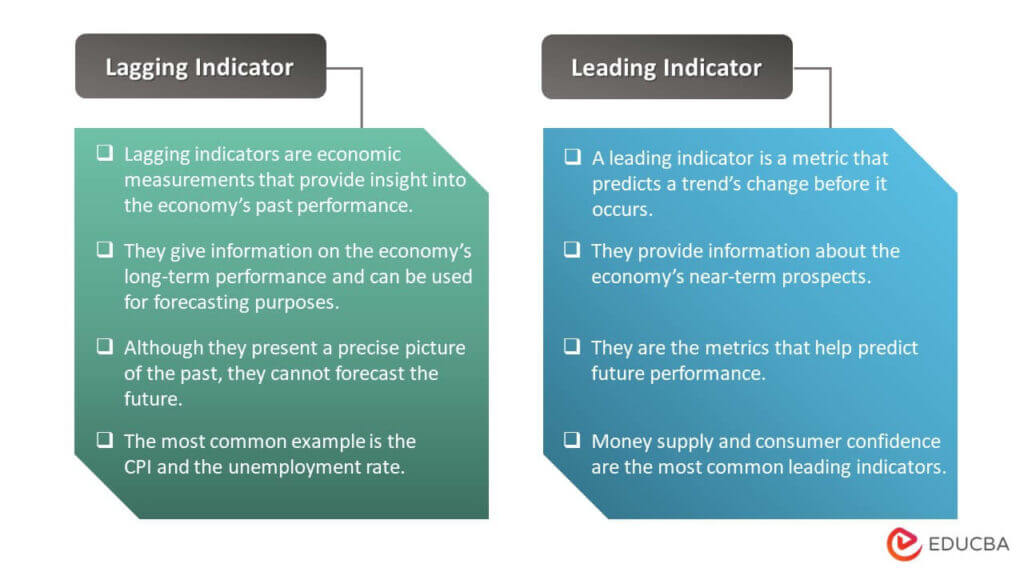 Lagging Indicator