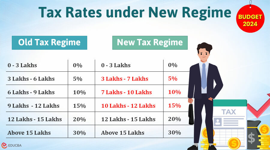 Tax Rates under New Regime 2024 Budget