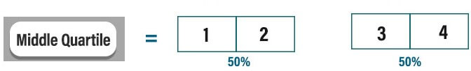 Middle Quartile