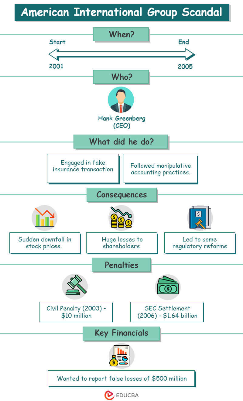 Accounting Scandals-American-International-Group