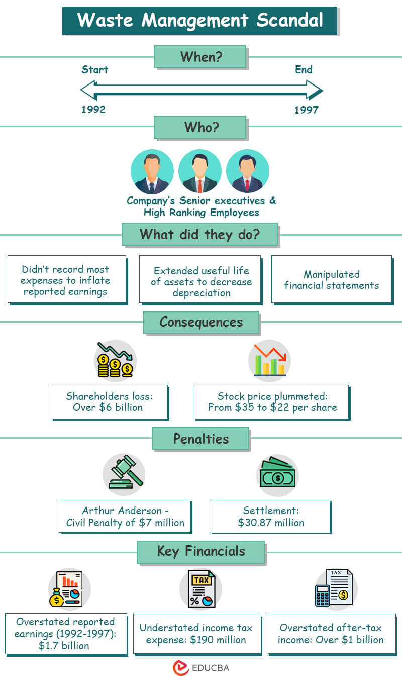 Accounting Scandals-Waste-Management