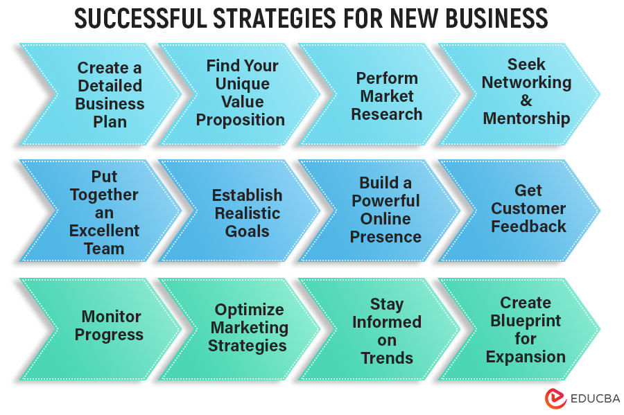 Strategies for new business