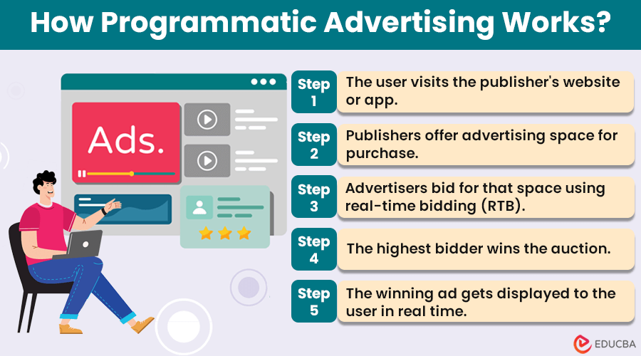 Programmatic Advertising