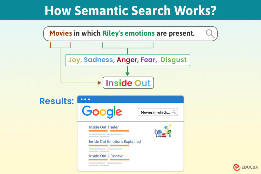 How Semantic Search Works-