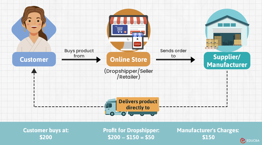 Dropshipping