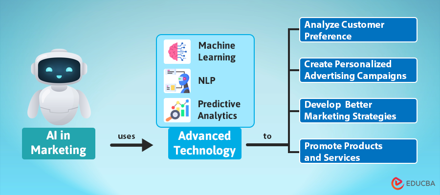 What is AI in Marketing-