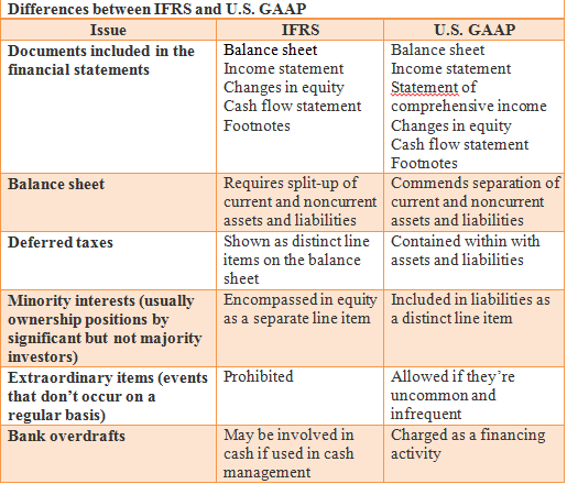 ifrs-vs-us-gaap-6-major-differences-you-should-know