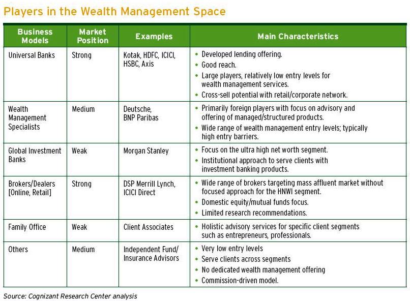 research paper on wealth management in india
